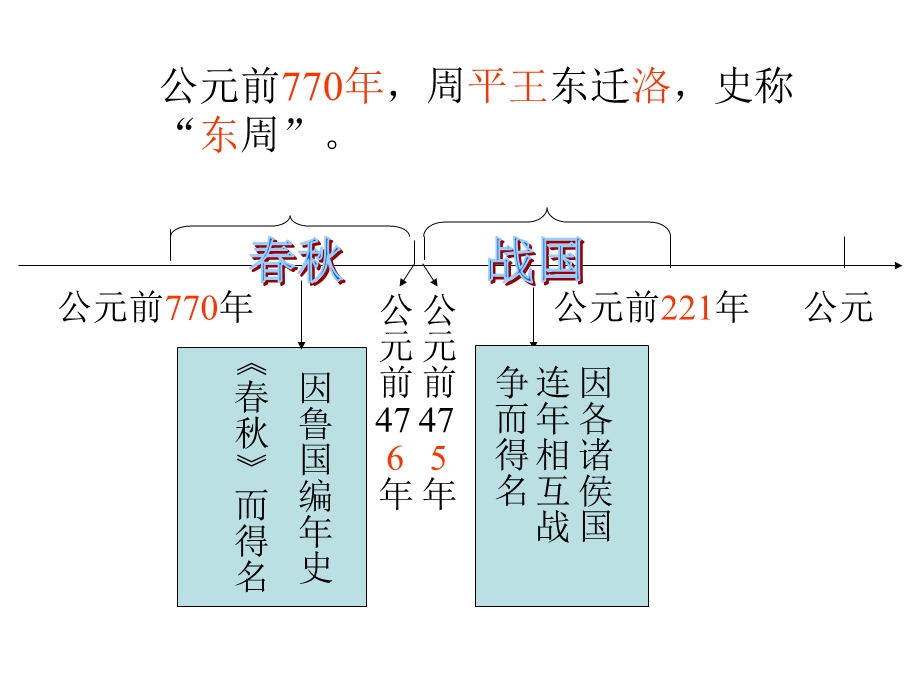 番茄花园-前770年周平王东迁.ppt_第3页