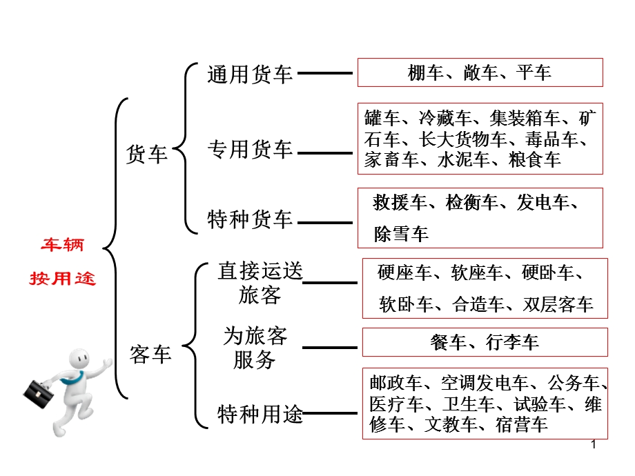 车辆标记、车辆车型车号.ppt_第2页