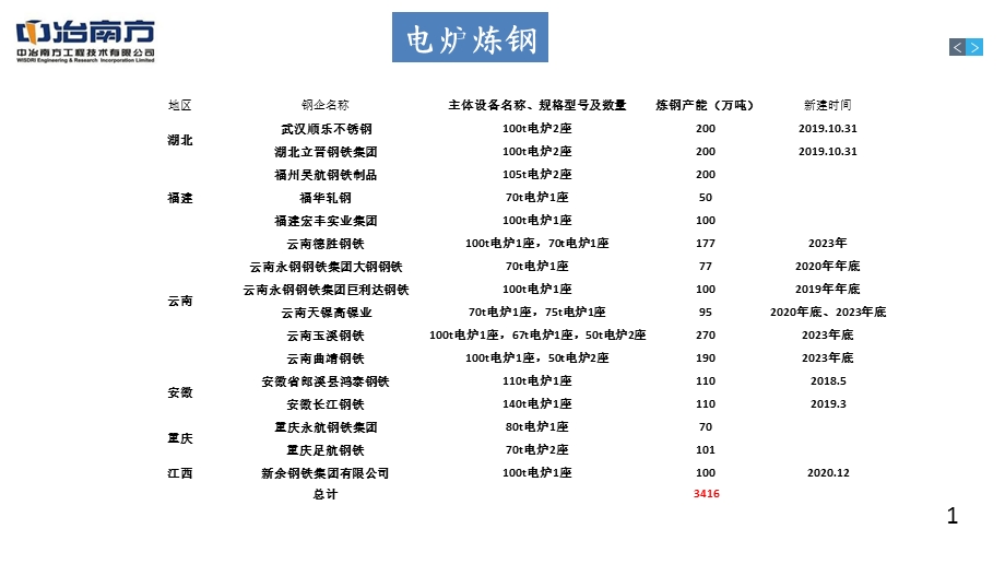 电炉工艺及设备.ppt_第3页