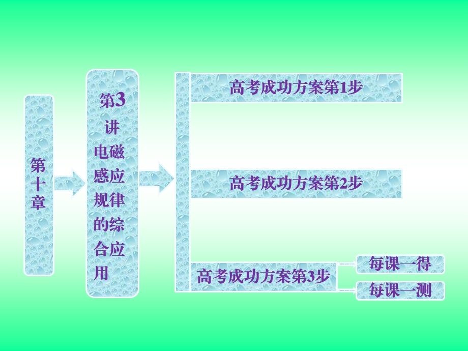 电磁感应规律的综合应.ppt_第1页