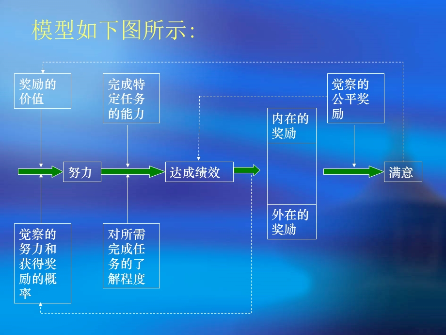 波特和劳勒的综合激励模式.ppt_第3页