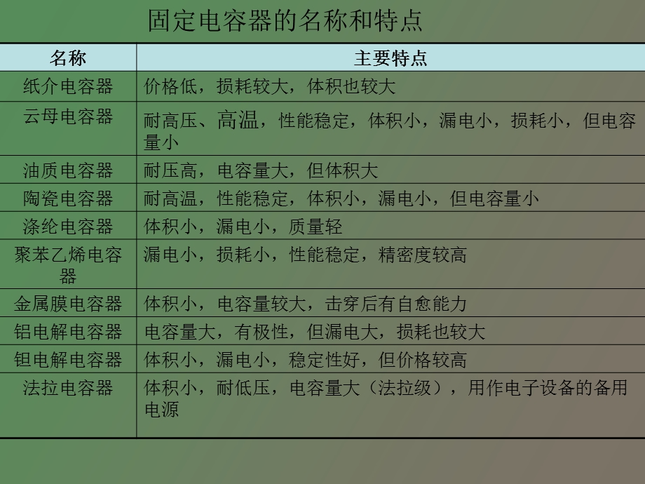 电容器的选用.ppt_第2页