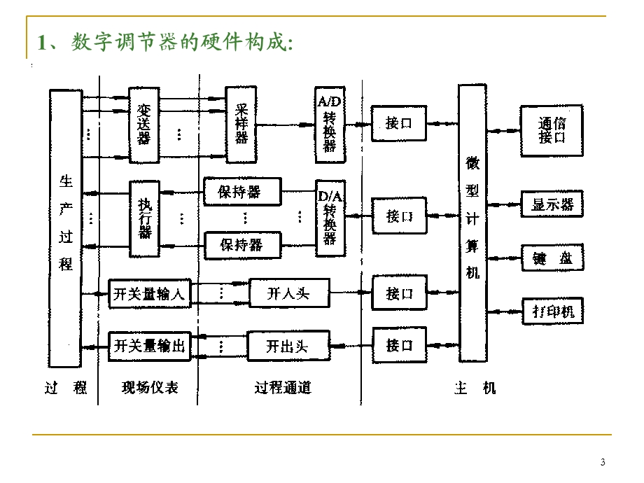 过程仪表第5章数字调节器.ppt_第3页