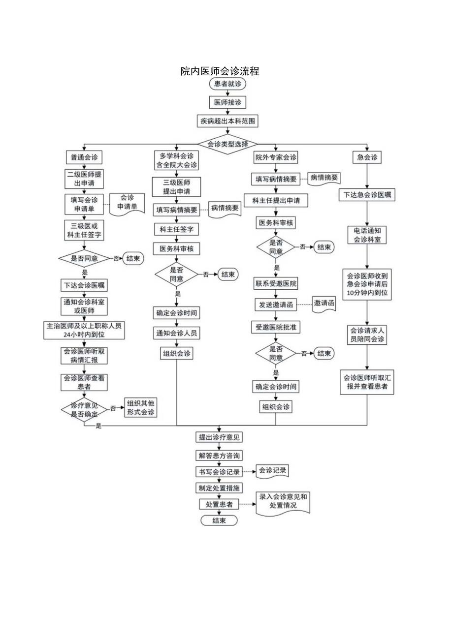 院内医师会诊流程.docx_第1页