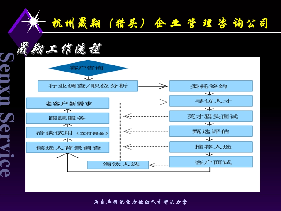 杭州晟翔猎头公司.ppt_第3页