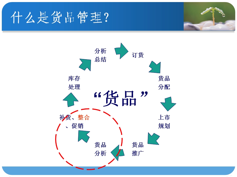 货品管理及分析PPT素材.ppt_第3页