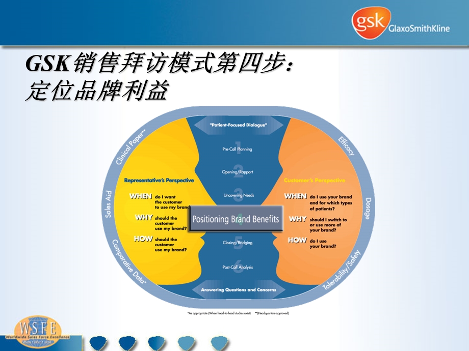 葛兰素史克销售拜访模式培训5：定位品牌价值.ppt_第1页