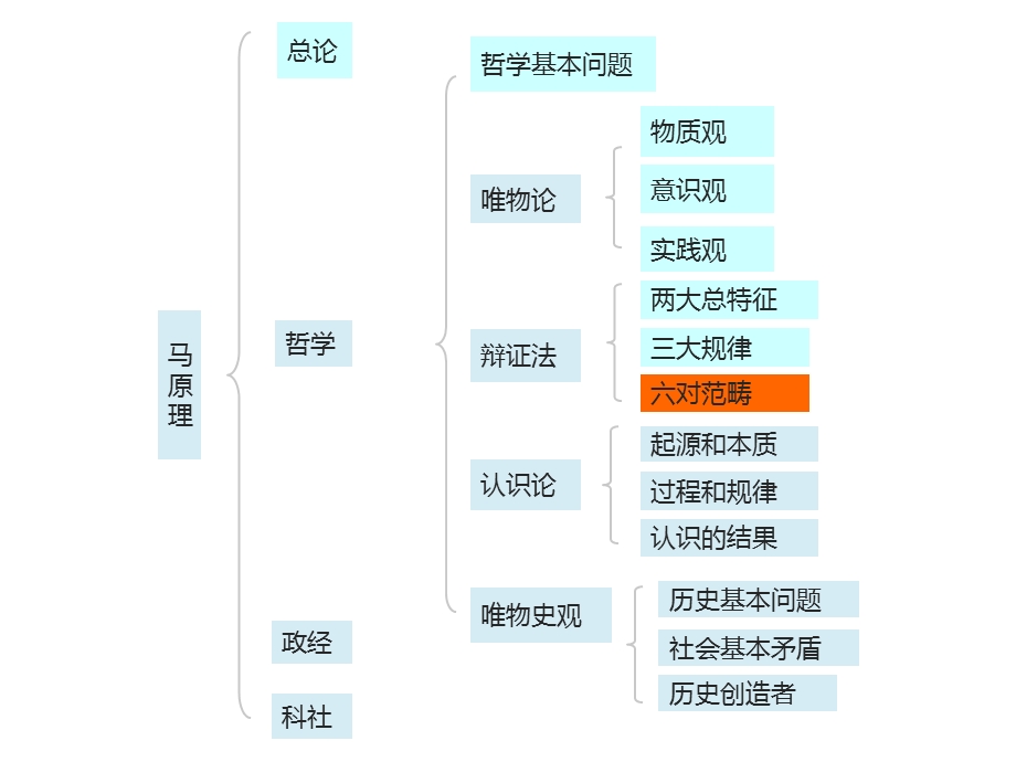 辩证法六对范畴讲解.ppt_第3页