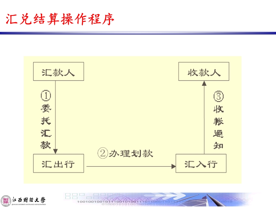 汇兑委托收创新款托收承付.ppt_第3页