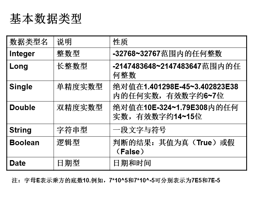 程序设计初步基本数据类型、常量和变量.ppt_第3页