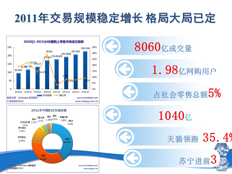 电子商务案例精选：中国百家电子商务公司经营评论.ppt_第2页