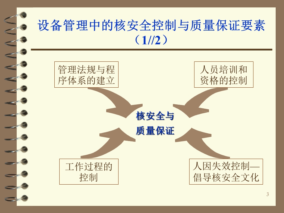 核电站设备管理与核安全.ppt_第3页