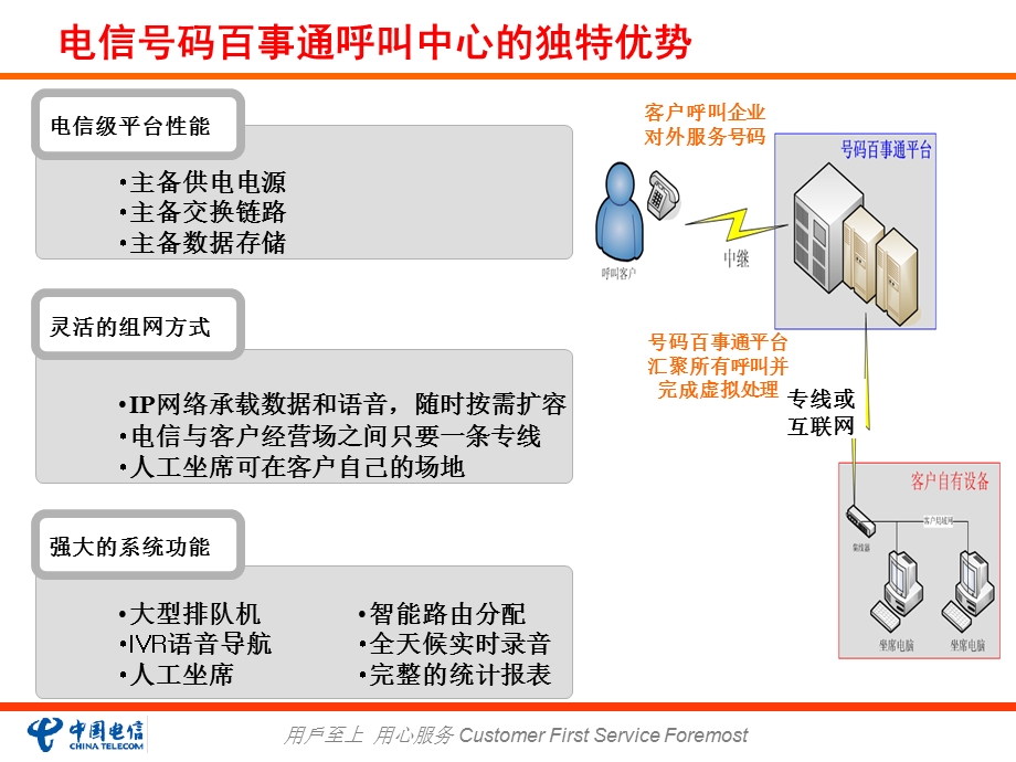 电信外包呼叫中心平台简介.ppt_第3页