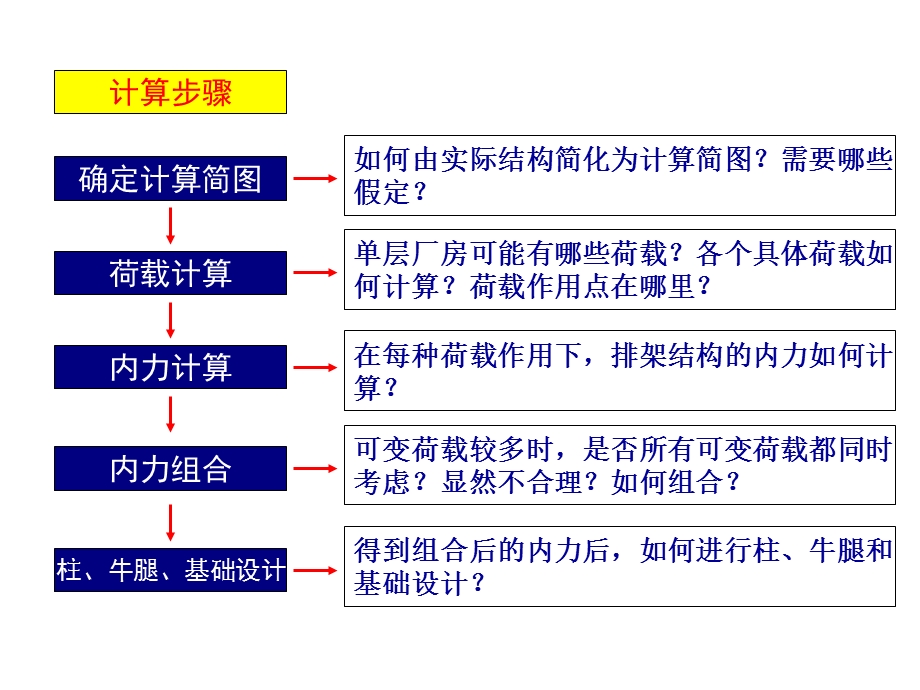 混凝土与砌体结构设计-单层厂房.ppt_第3页