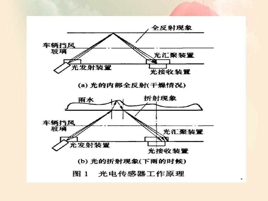 车辆雨刷自动控制系统中相邻电容传感器设计.ppt_第2页