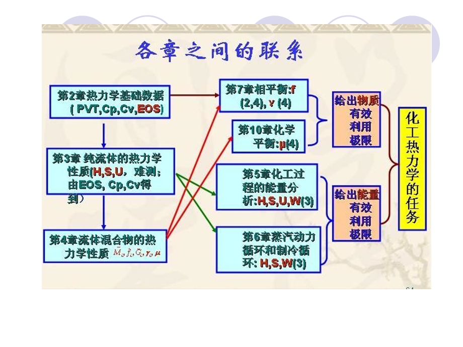 高等热力学课件第1章流体pVT关系.ppt_第1页