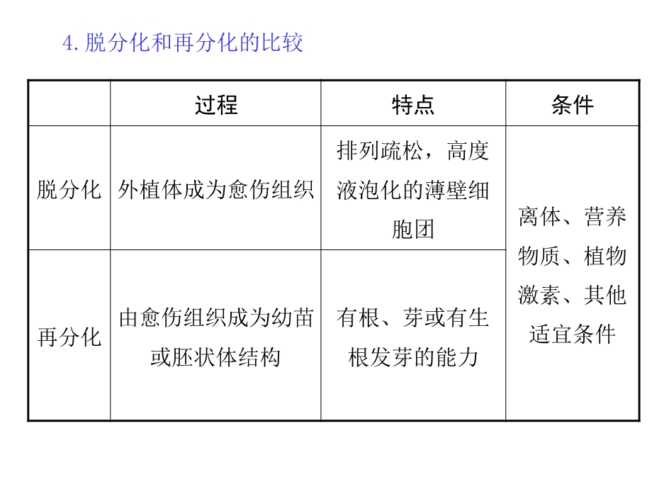 高三生物《植物的组织培养技术》(课件).ppt_第3页