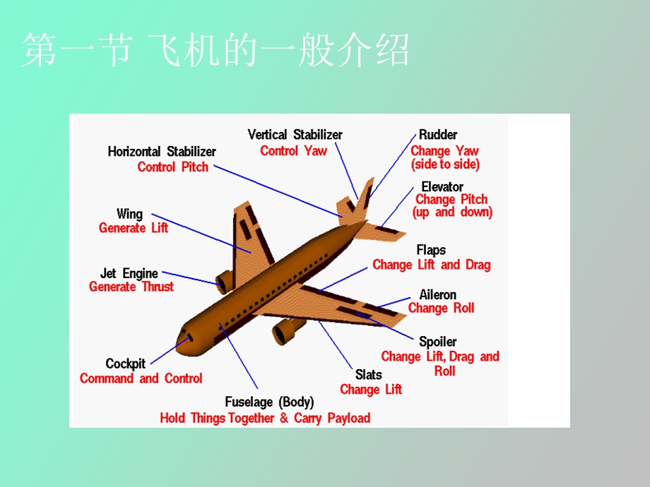 飞机飞行原理.ppt_第2页