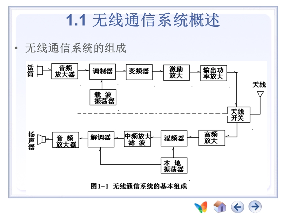 高频第1章绪论1无线通信系统原理方框.ppt_第2页