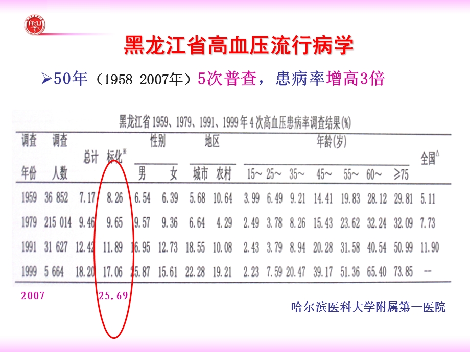 高血压联合用药治疗进展最后.ppt_第3页