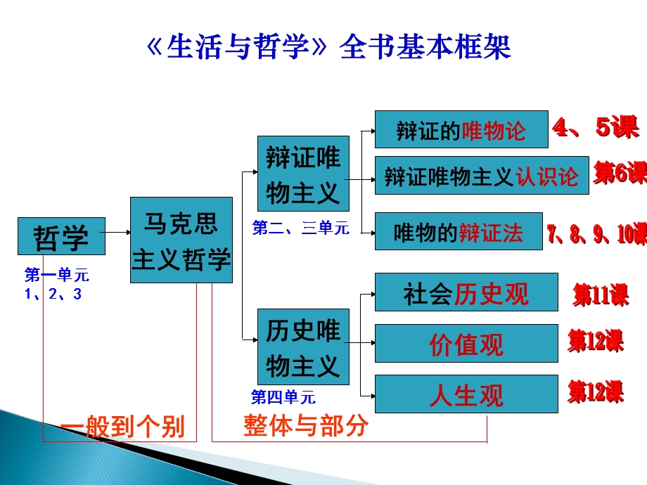 高三一轮复习《生活与哲学》整本书框架.ppt_第2页