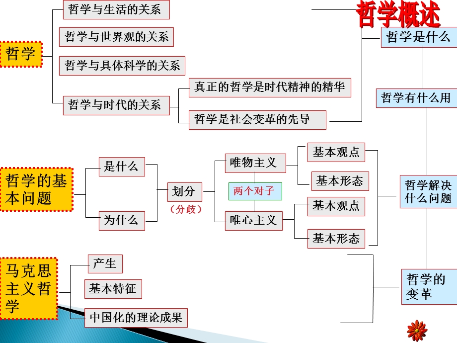 高三一轮复习《生活与哲学》整本书框架.ppt_第3页