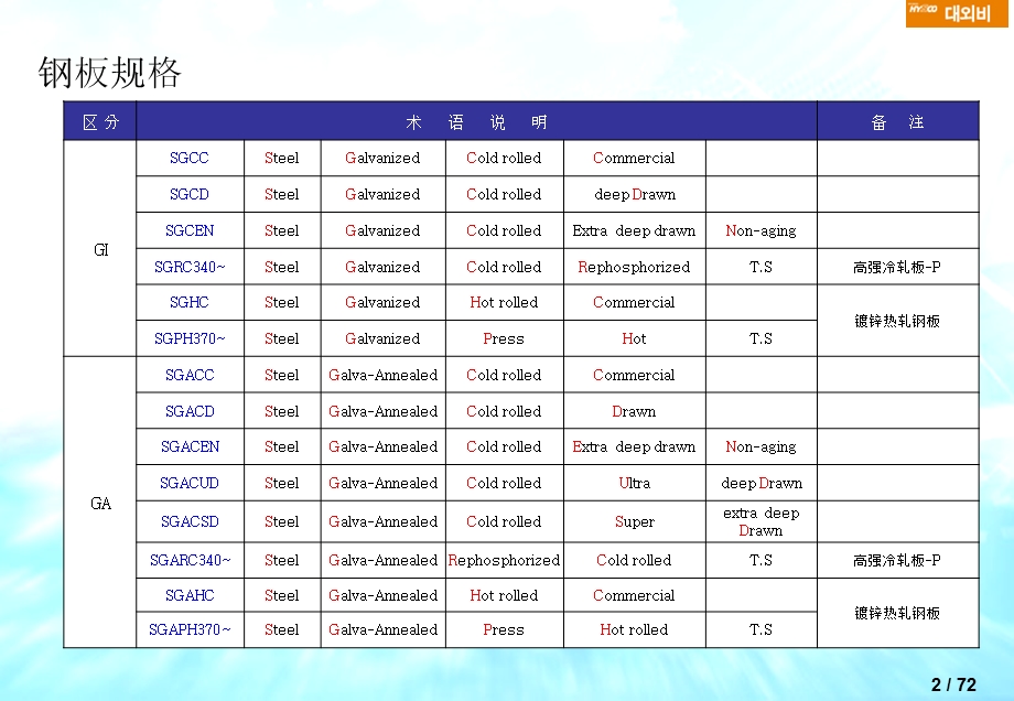 韩国钢铁板材牌号介绍.ppt_第3页