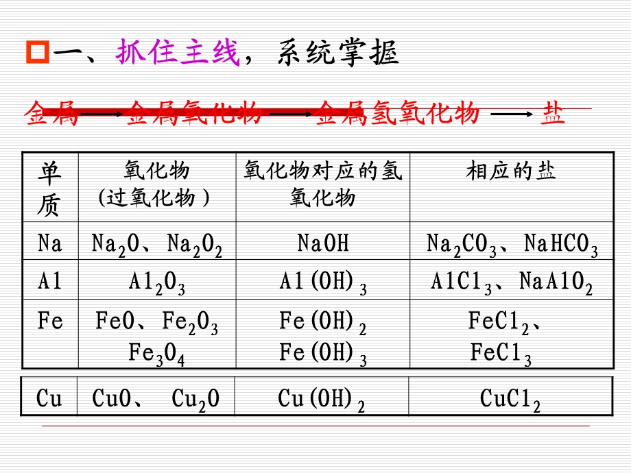 高三一轮复习金属及其化合物.ppt_第1页