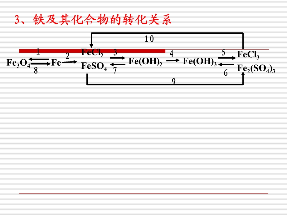 高三一轮复习金属及其化合物.ppt_第3页