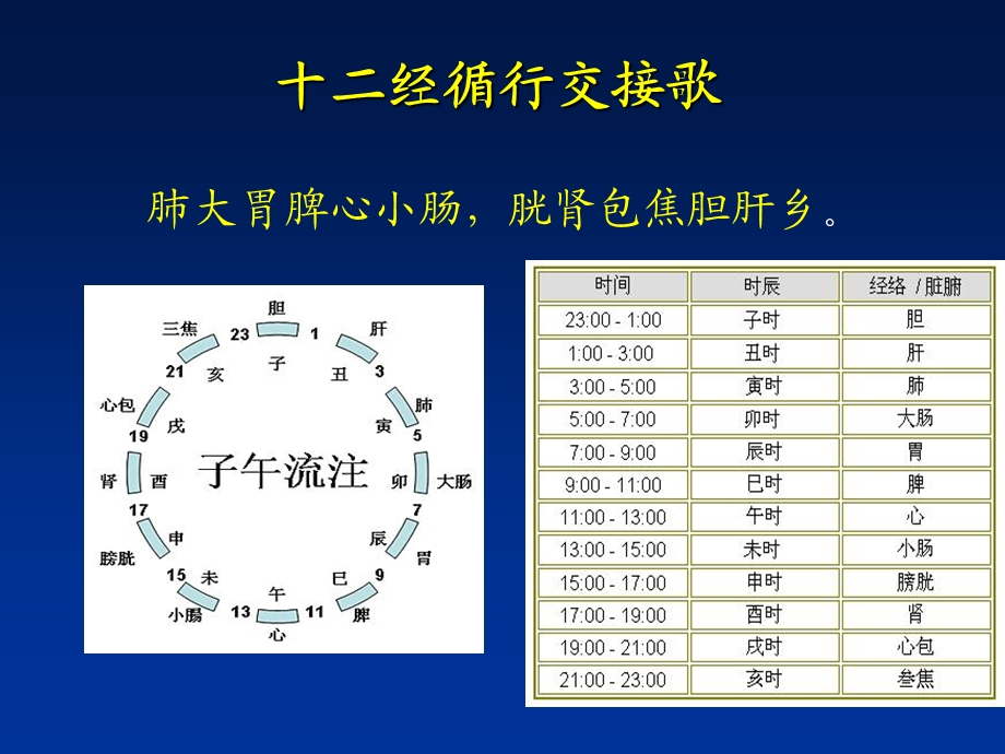 高级四子午流注治病要诀.ppt_第2页