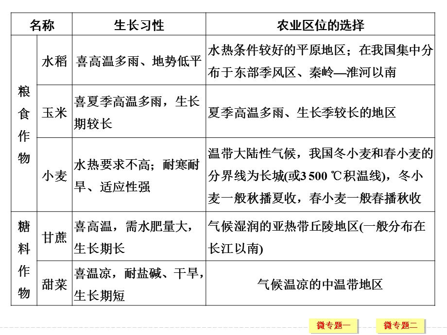 高三地理一轮复习 专题 农业区位因素选择与评价.ppt_第3页