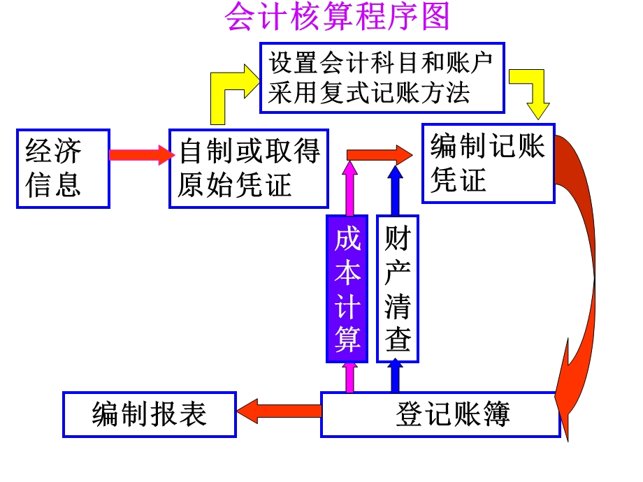 成本会计第一章第二章.ppt_第2页