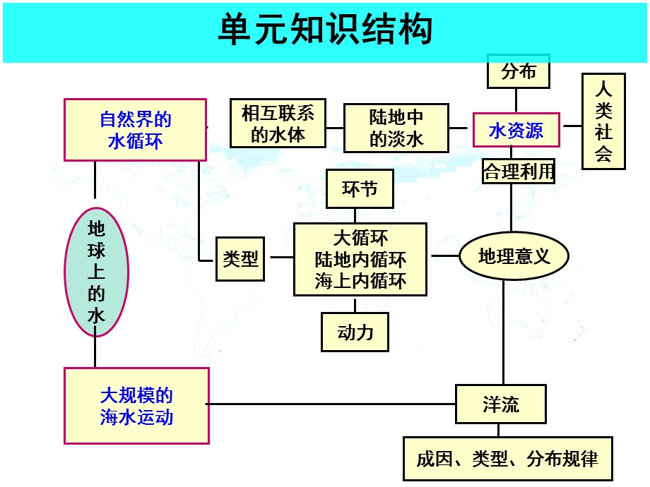 高三地理第一轮复习 公开课课件 地球上的水.ppt_第2页