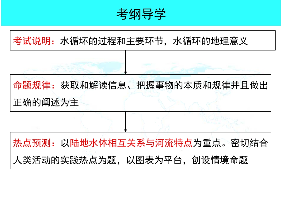 高三地理第一轮复习 公开课课件 地球上的水.ppt_第3页