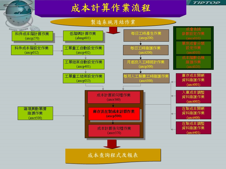 成本会计-成本结帐.ppt_第2页