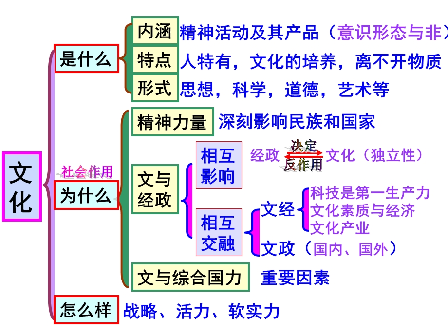 高三文化生活第1-2单元复习课件广东.ppt_第3页