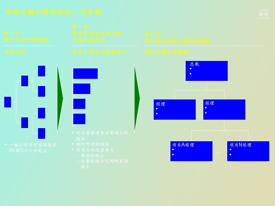 高绩效组织的关键要素.ppt_第3页