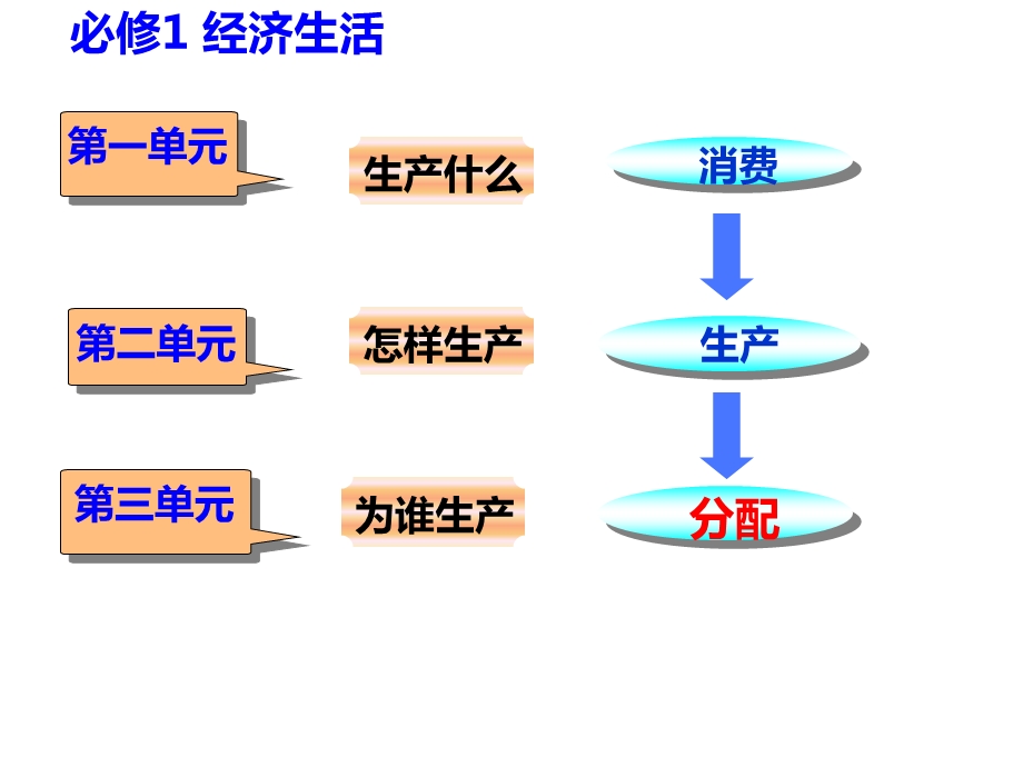 高一经济生活第七课第一框.ppt_第1页