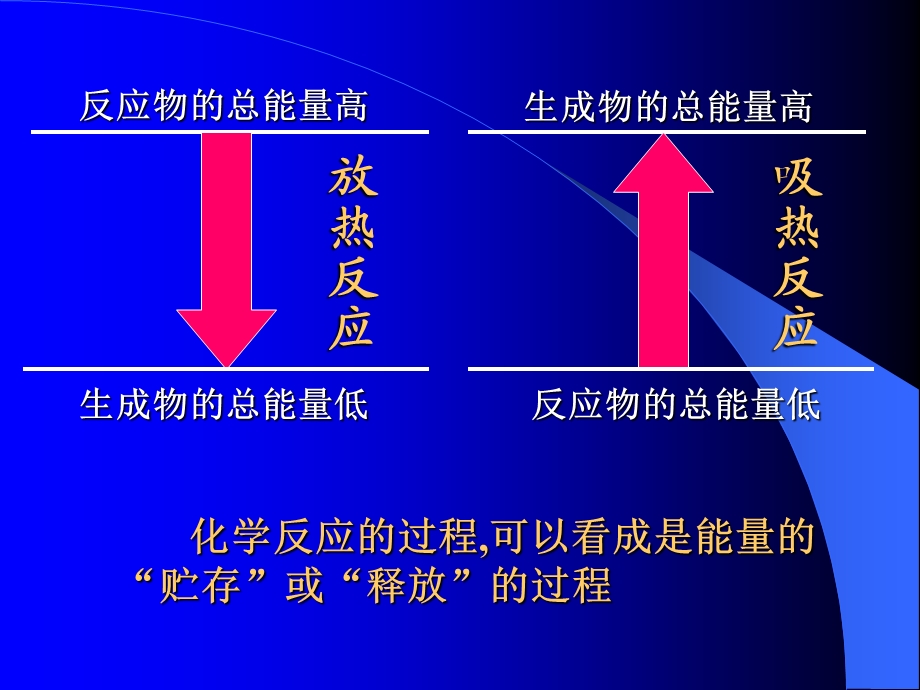 高一化学化学反应中的能量变化课件.ppt_第2页