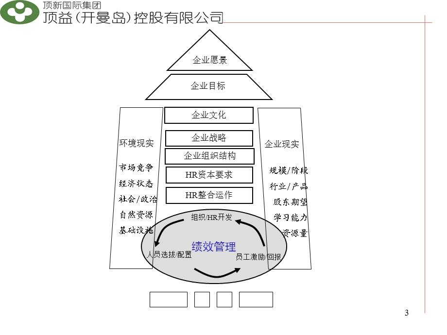 顶新集团-职位说明书培训.ppt_第3页