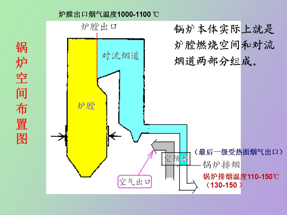 锅炉整体布置.ppt_第3页