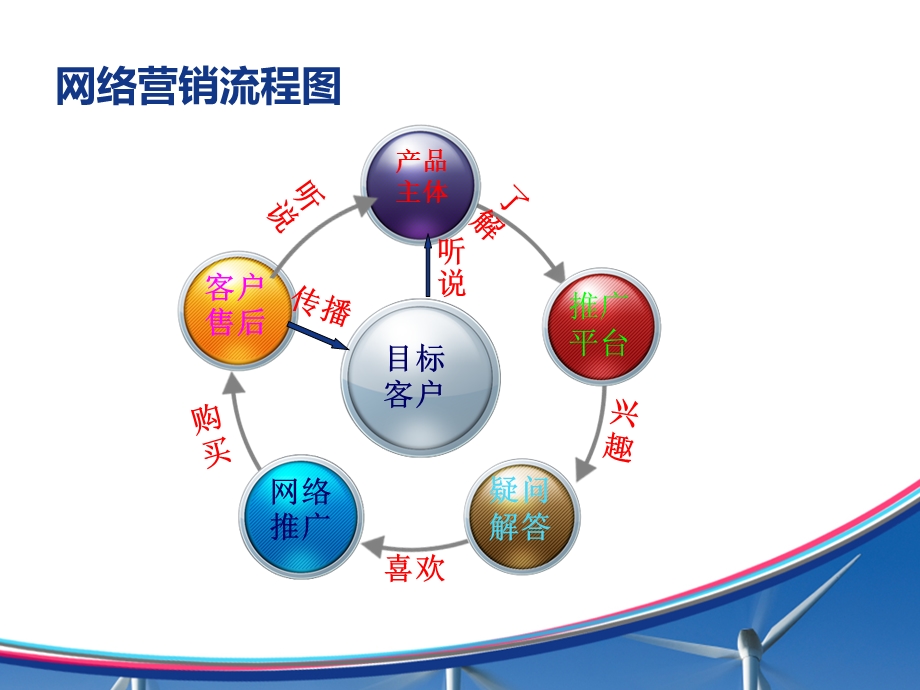 餐饮行业网络营销PPT.ppt_第2页