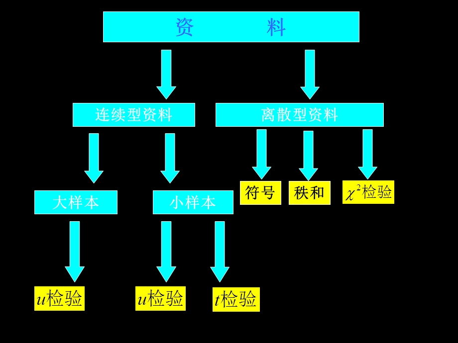 非参数检验-χ2检验.ppt_第1页