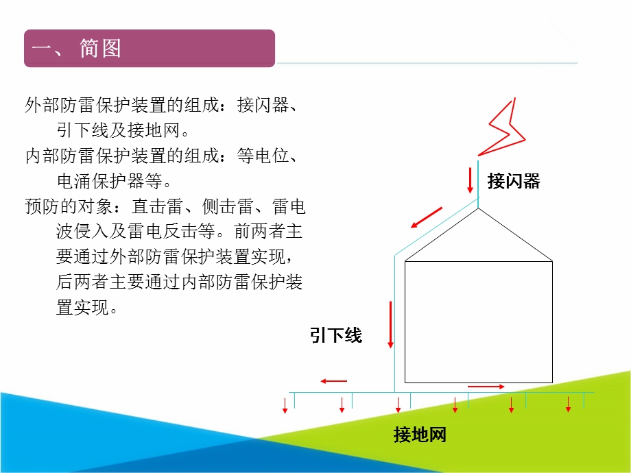 防雷接地知识.ppt_第2页