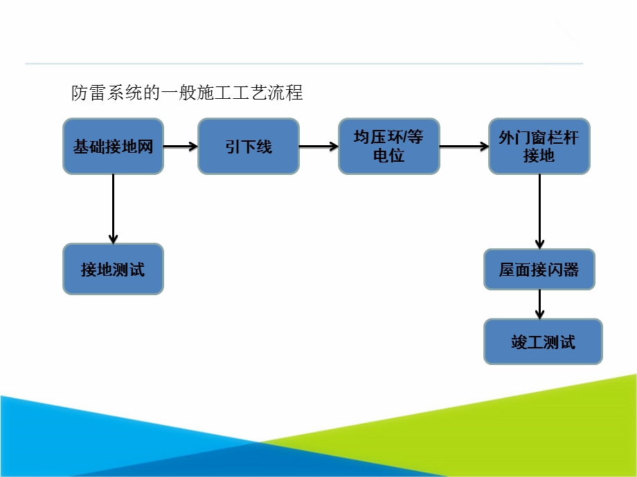 防雷接地知识.ppt_第3页