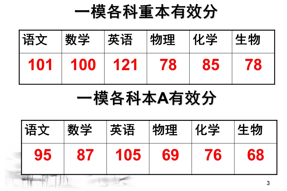 高三6班一模家长会.ppt_第3页