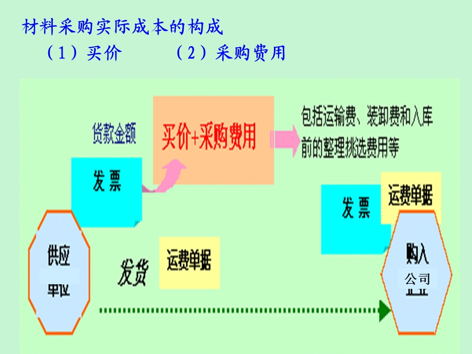 采购成本的计.ppt_第2页