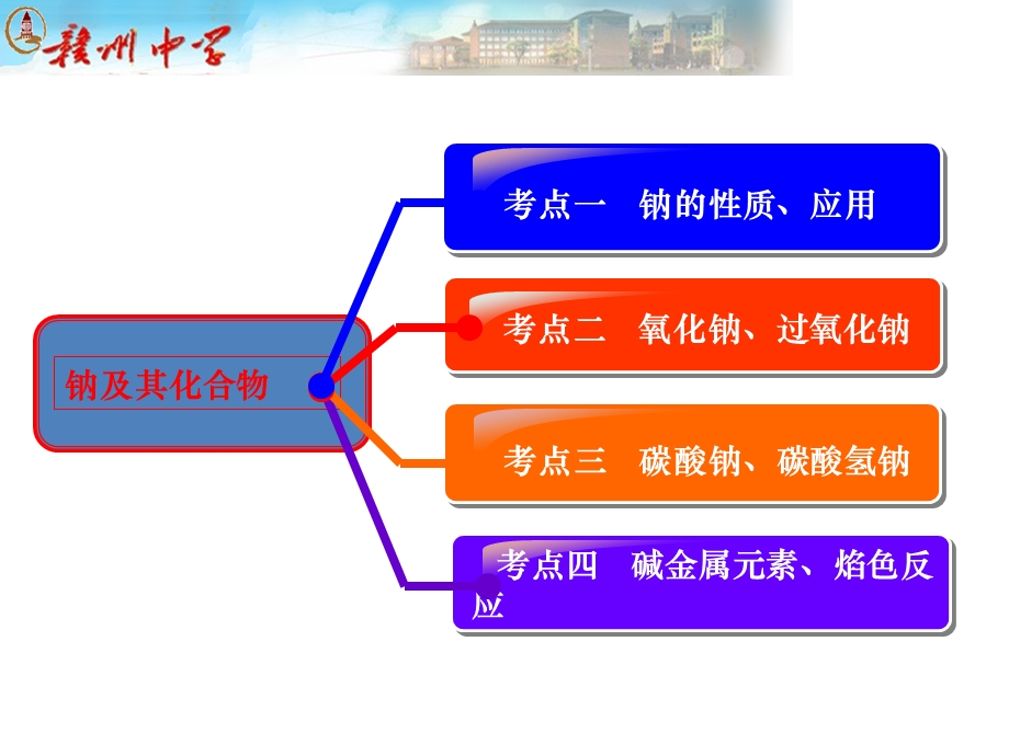 高三一轮复习钠及其重要化合物.ppt_第2页