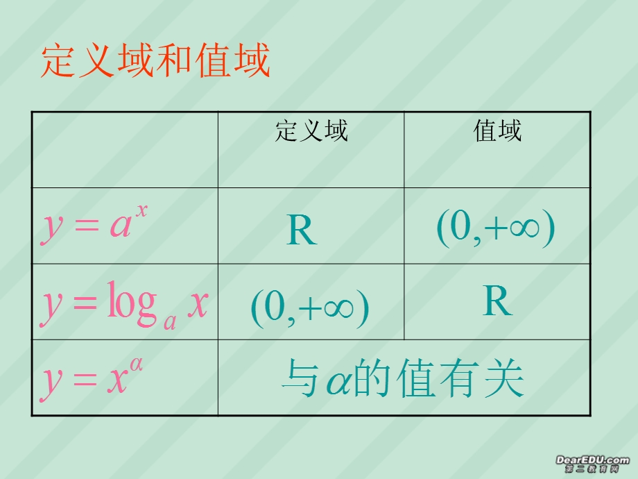 高一数学指数、对数、幂函数复习.ppt_第3页