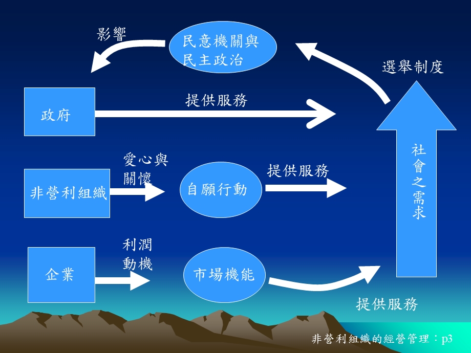 非营利组织的经营管理.ppt_第3页